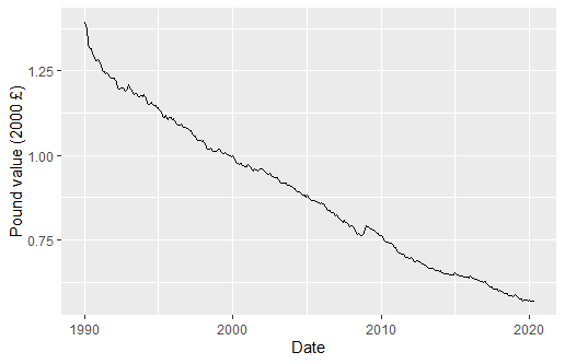 Pound Inflation