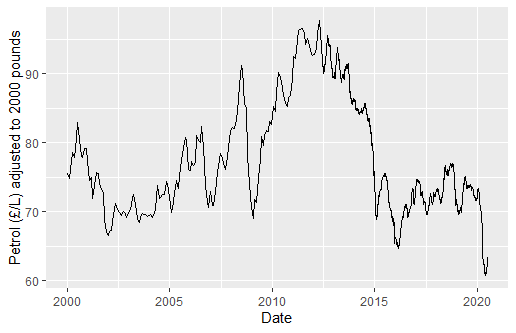 Adjusted Petrol Prices