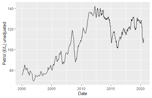 Petrol Prices